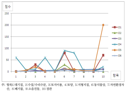 태양광 발전단지 조성사업의 환경적 중요도 평가결과(해안매립지)