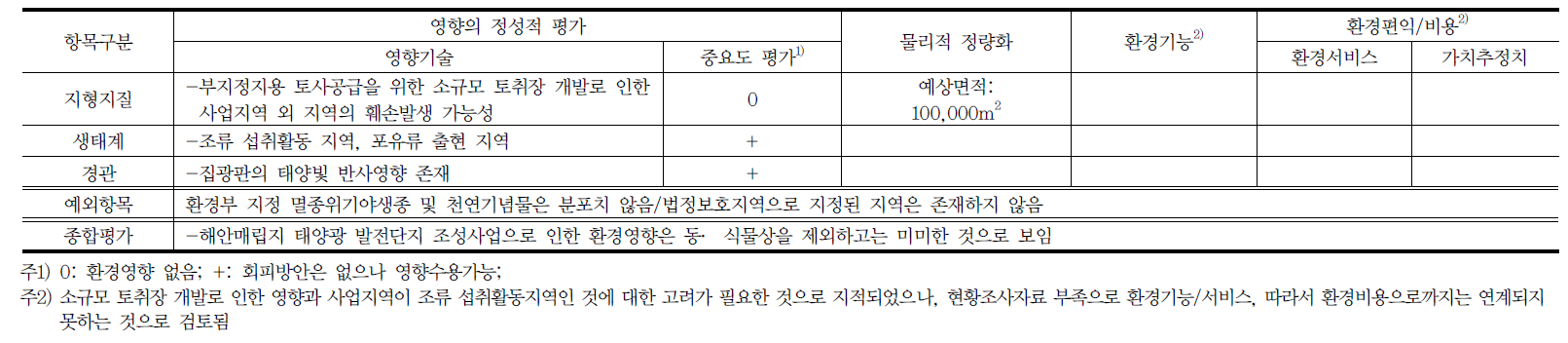 태양광 발전단지 조성사업 종합평가표(해안매립지)