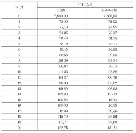 연도별 비용흐름(1MW기준, 백만원)