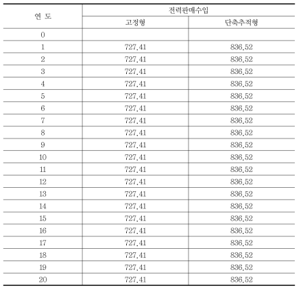 연도별 전력판매수입(1MW 기준, 백만원)