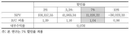 협의의 비용편익분석결과(산지 입지시설; 단축추적식)