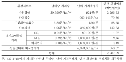 환경비용 요약