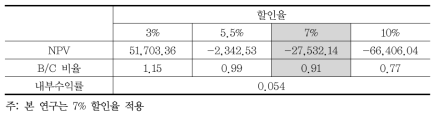 확장비용편익분석결과(산지 입지시설; 단축추적식)