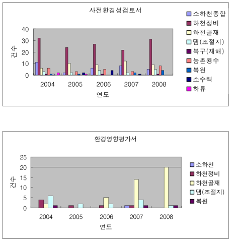 KEI에 검토 의뢰된 환경성검토서 및 환경영향평가서의 사업별 분포현황(2004~2008)
