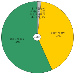 대기질 항목의 저감방안 검토의견