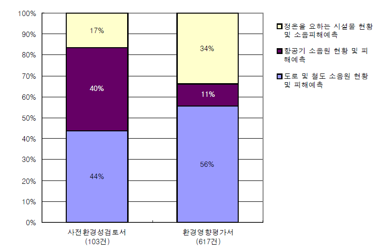 소음 항목의 현황조사 및 영향예측 검토의견