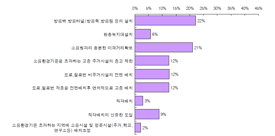 소음 항목의 저감방안 검토의견