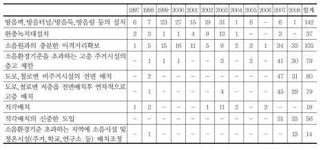 소음항목의 저감방안 검토의견의 시기별 빈도