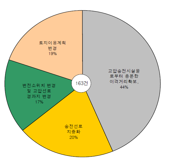 전파방해 항목의 저감방안 검토의견