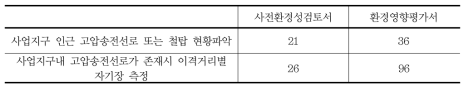 전파방해 항목의 현황조사 및 영향예측 검토의견