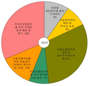 수질 항목의 저감방안 검토의견