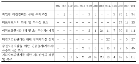 수질항목의 저감방안 검토의견의 시기별 빈도