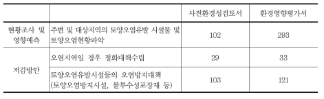 토양 항목의 검토의견