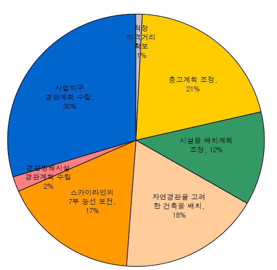 경관 항목의 저감방안 검토의견