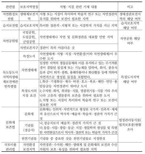 보존가치가 있는 지형·지질