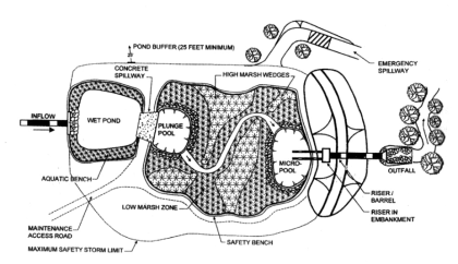 저류지 설계 개념도 자료: Randolph, J. 2003. Environmental Land Use Planning and Management. Island Press. p.452