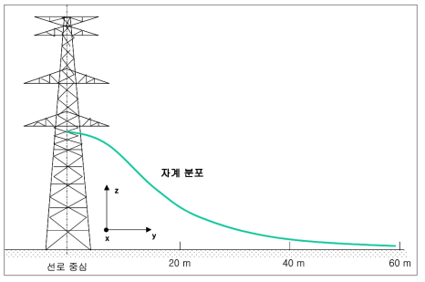 송전선로 이격거리에 따른 자계분포도