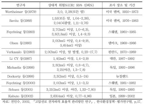 고압송전선로와 소아암에 관한 상대적 위험도 분석