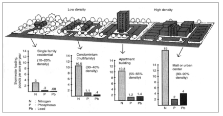 개발밀도 변화에 따른 수질의 변화 자료: Marsh,W.M. 2005. Landscape Planning: Environmental Application. p.209