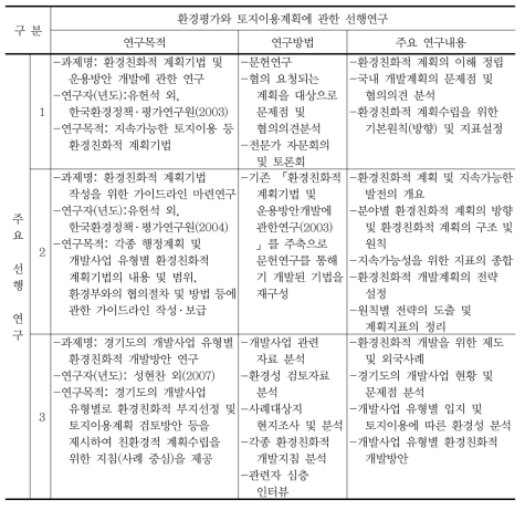 환경평가와 토지이용계획에 관한 선행연구