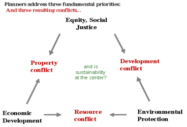 지속 가능한 발전의 3가지 목적 간의 상충 자료: Campbell, S. 1996. 