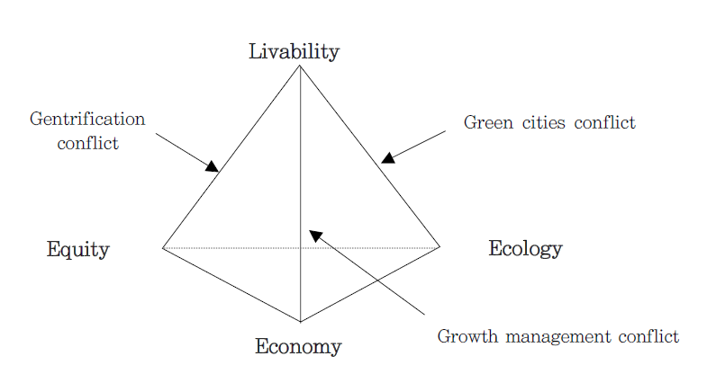지속 가능성(sustainability) ․ 거주성(livability) 프리즘 자료: Godschalk, D.R. 2004. 
