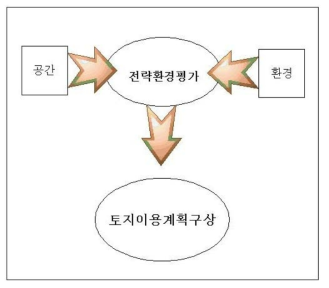 공간-환경계획과 전략환경평가의 연계