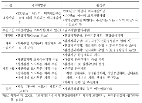 국토해양부와 환경부의 환경생태계획(환경계획) 지침의 비교