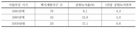 연도별 공원녹지율 및 1인당 녹지면적 변화 추이