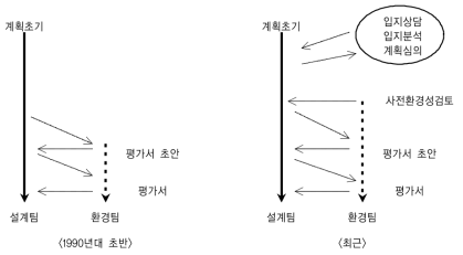 사업자 내부 프로세스의 변화