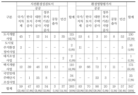 대상사업별 사업자구분