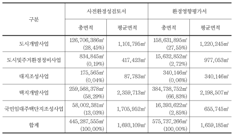 대상사업별 사업규모