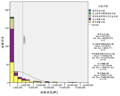 사전환경성검토서상의 대상사업별 사업규모분포