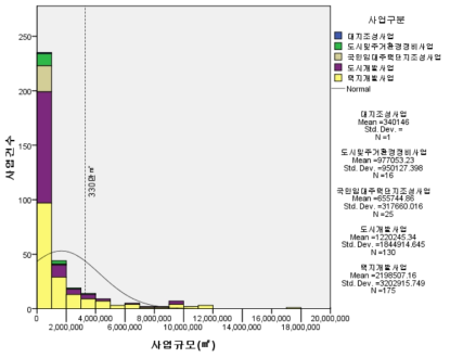 환경영향평가서상의 대상사업별 사업규모분포