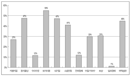 사전환경검토서 검토의견의 평가항목별 빈도수