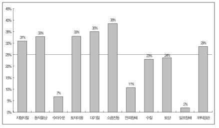 환경영향평가서 검토의견의 평가항목별 빈도수