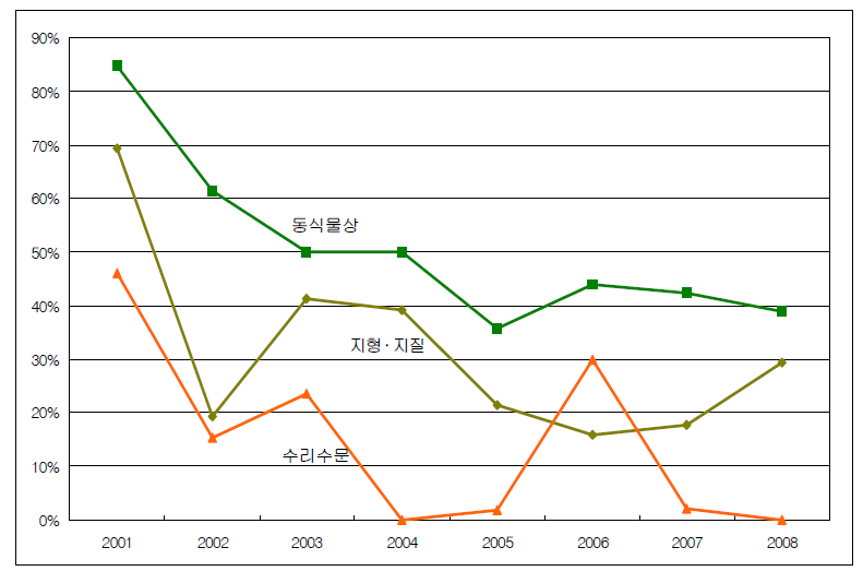 사전환경검토서 자연환경분야 검토의견의 시기별 빈도