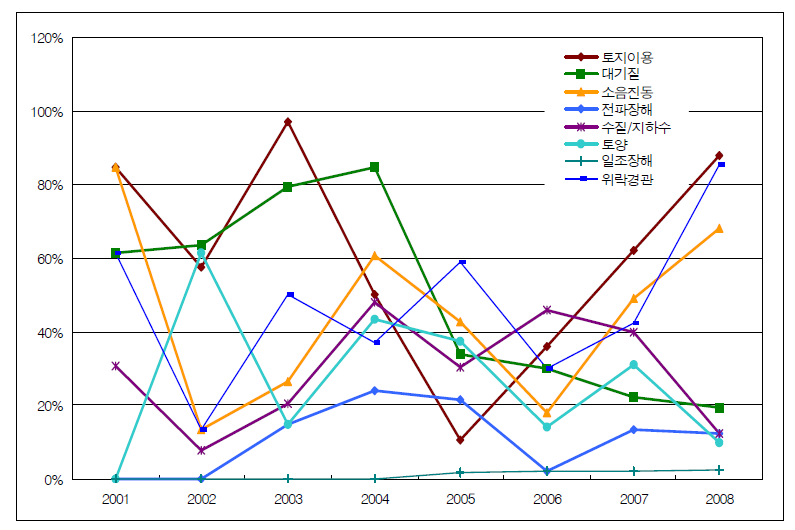 사전환경검토서 생활환경분야 검토의견의 시기별 빈도