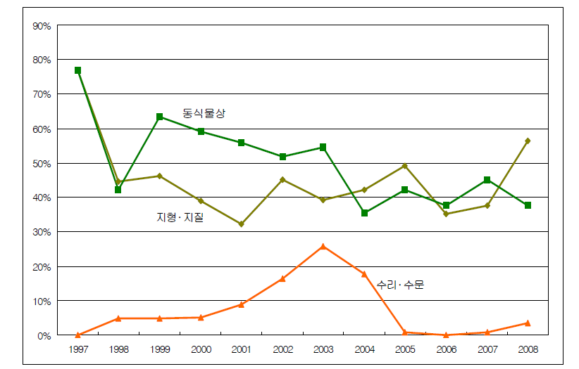 환경영향평가서 자연환경분야 검토의견의 시기별 빈도