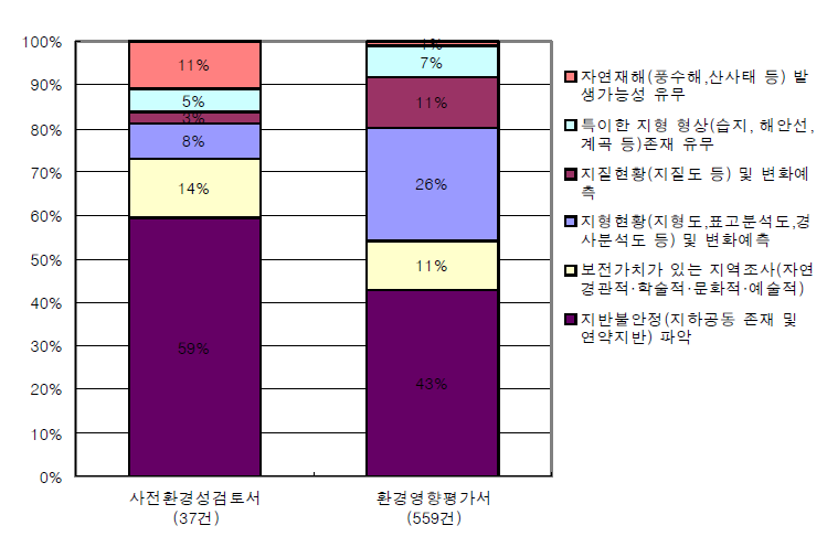 지형 · 지질의 현황조사 및 영향예측 검토의견