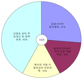 지형 · 지질 항목의 입지/계획 검토의견