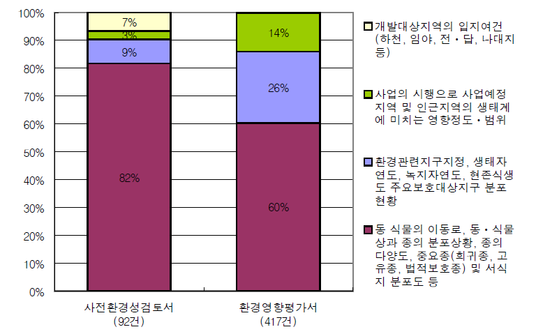 동식물상 항목의 현황조사 및 영향예측 검토의견