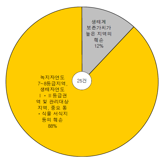 동식물상 항목의 입지/계획 검토의견