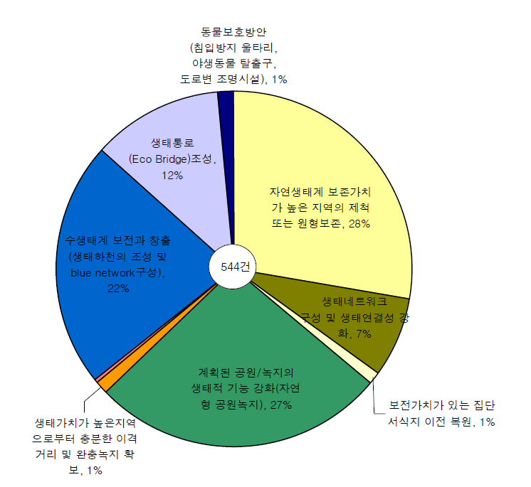 동식물상 항목의 저감방안 검토의견