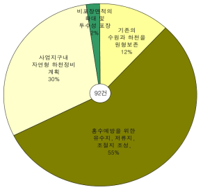 수리수문 항목의 저감방안 검토의견