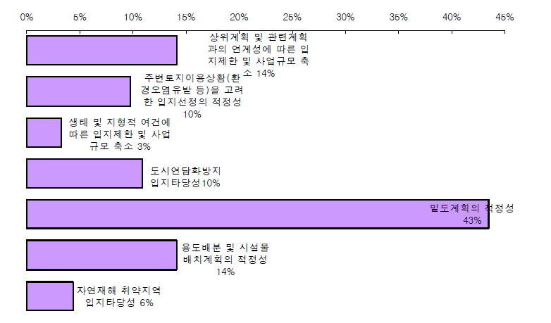 토지이용항목 입지/계획 검토의견