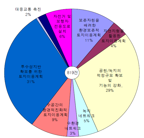 토지이용 항목의 저감방안 검토의견