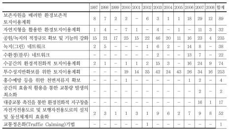 토지이용항목 저감방안 검토의견의 시기별 빈도