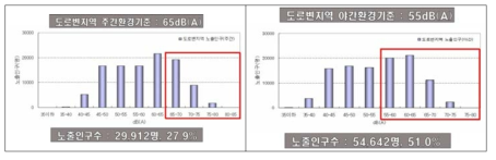 도로변지역의 환경기준을 초과하는 노출 인구(좌:주간, 우:야간)