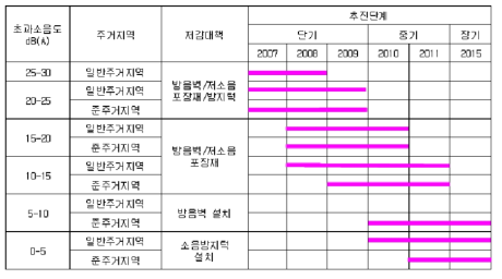 영등포구 소음대책의 단계별 추진계획